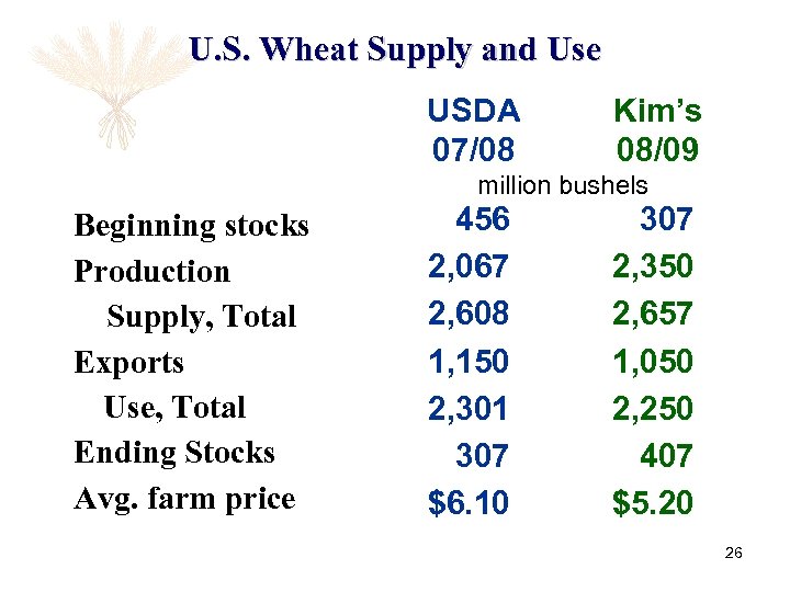 U. S. Wheat Supply and Use USDA 07/08 Kim’s 08/09 million bushels Beginning stocks