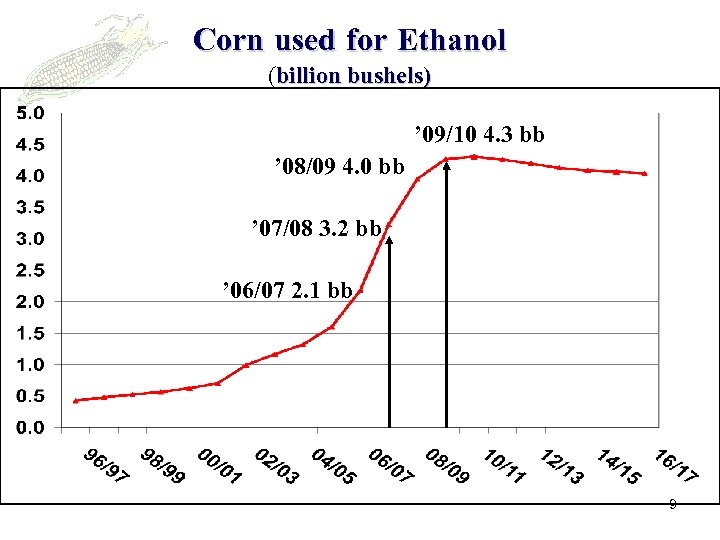 Corn used for Ethanol (billion bushels) ’ 09/10 4. 3 bb ’ 08/09 4.