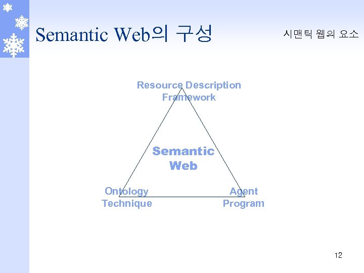 Semantic Web의 구성 시맨틱 웹의 요소 Resource Description Framework Semantic Web Ontology Technique Agent