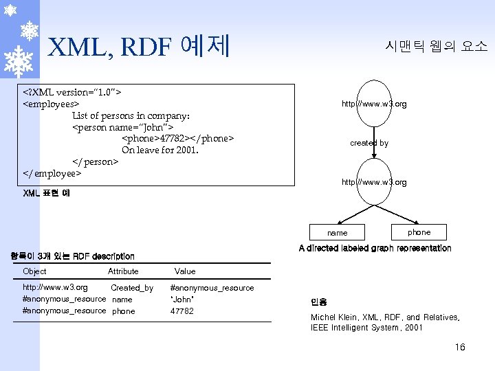 XML, RDF 예제 시맨틱 웹의 요소 <? XML version=“ 1. 0”> <employees> List of