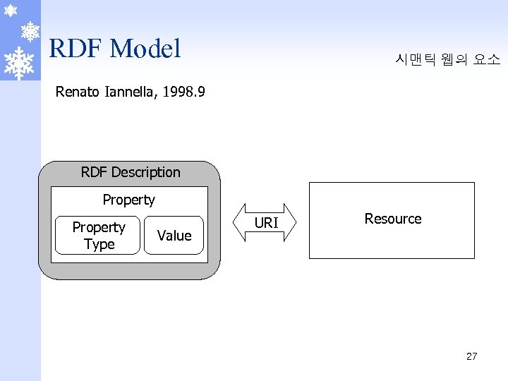 RDF Model 시맨틱 웹의 요소 Renato Iannella, 1998. 9 RDF Description Property Type Value