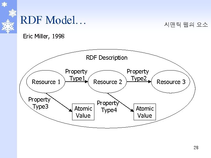 RDF Model… 시맨틱 웹의 요소 Eric Miller, 1998 RDF Description Resource 1 Property Type