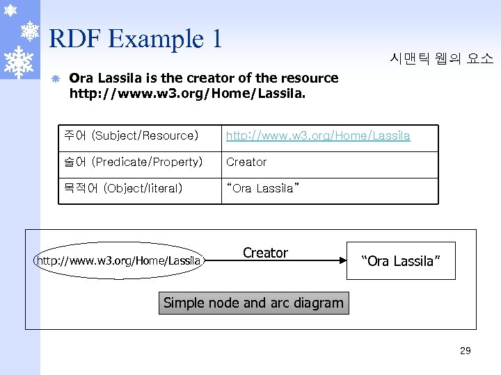 RDF Example 1 ã 시맨틱 웹의 요소 Ora Lassila is the creator of the