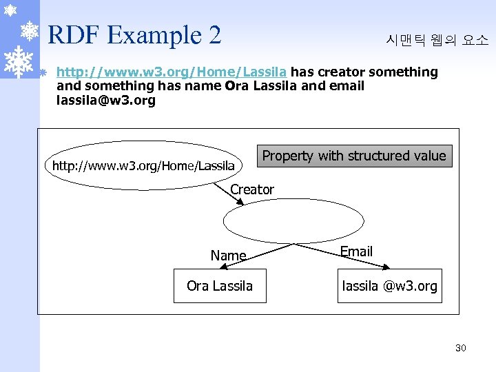 RDF Example 2 ã 시맨틱 웹의 요소 http: //www. w 3. org/Home/Lassila has creator