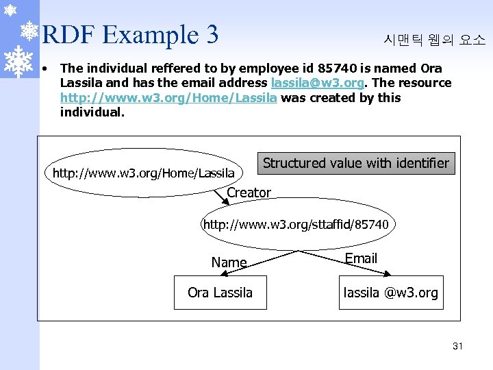 RDF Example 3 • 시맨틱 웹의 요소 The individual reffered to by employee id