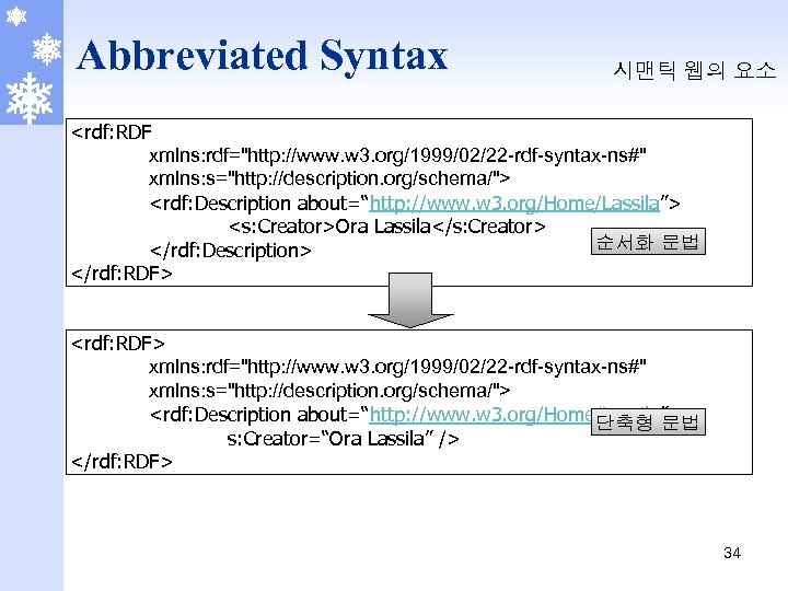 Abbreviated Syntax 시맨틱 웹의 요소 <rdf: RDF xmlns: rdf="http: //www. w 3. org/1999/02/22 -rdf-syntax-ns#"