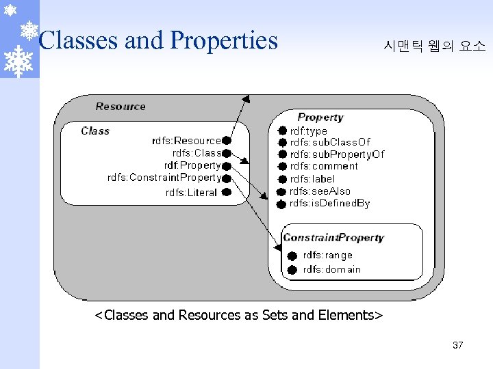 Classes and Properties 시맨틱 웹의 요소 <Classes and Resources as Sets and Elements> 37