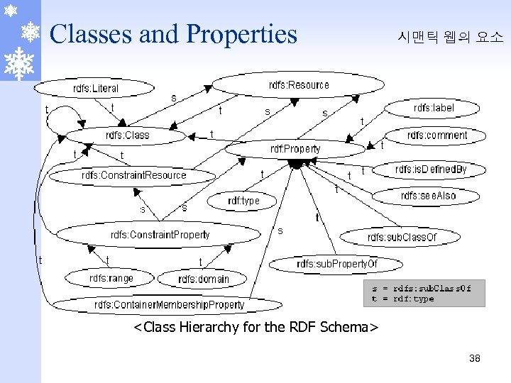 Classes and Properties 시맨틱 웹의 요소 <Class Hierarchy for the RDF Schema> 38 