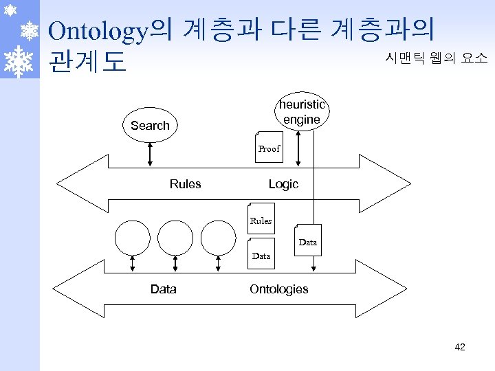 Ontology의 계층과 다른 계층과의 시맨틱 웹의 요소 관계도 heuristic engine Search Proof Rules Logic