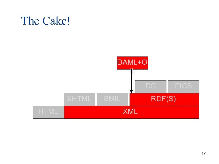 The Cake! DAML+O IL DC XHTML SMIL PICS RDF(S) XML 47 
