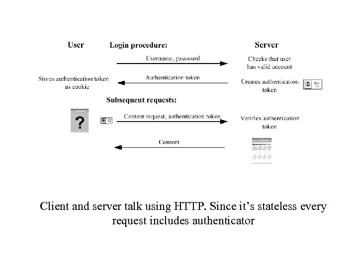 Client and server talk using HTTP. Since it’s stateless every request includes authenticator 