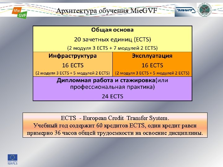 Архитектура обучения Mie. GVF 9 epec ECTS - European Credit Transfer System. Учебный год