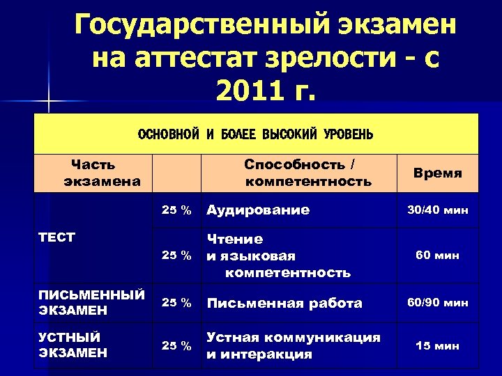 Государственный экзамен на аттестат зрелости - с 2011 г. ОСНОВНОЙ И БОЛЕЕ ВЫСОКИЙ УРОВЕНЬ