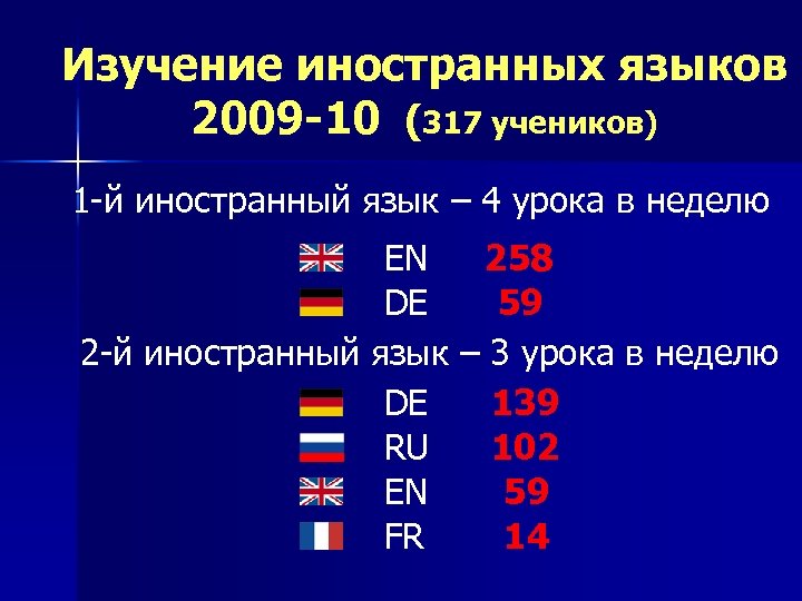 Изучение иностранных языков 2009 -10 (317 учеников) 1 -й иностранный язык – 4 урока