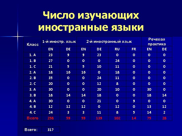 Число изучающих иностранные языки Класс 1 -й иностр. язык 1. A 1. B 1.