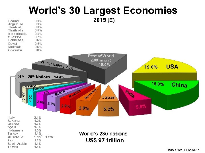 World’s 30 Largest Economies Poland Argentina Thailands Netherlands S. Africa Pakisthan Egypt Malaysia Colombia