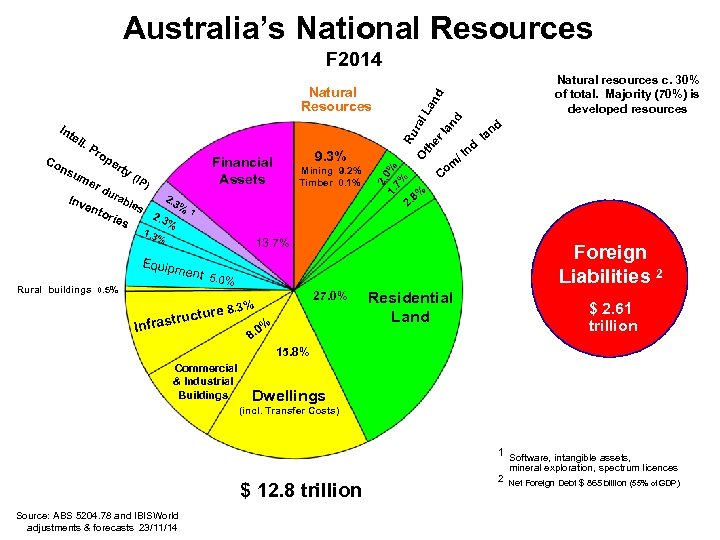 Australia’s National Resources F 2014 ns um Inv nd ent ori es Financial Assets