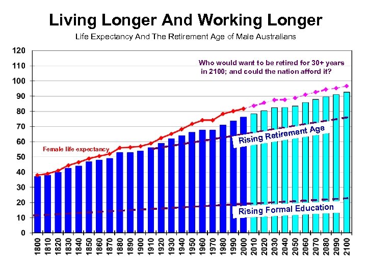 Living Longer And Working Longer Life Expectancy And The Retirement Age of Male Australians