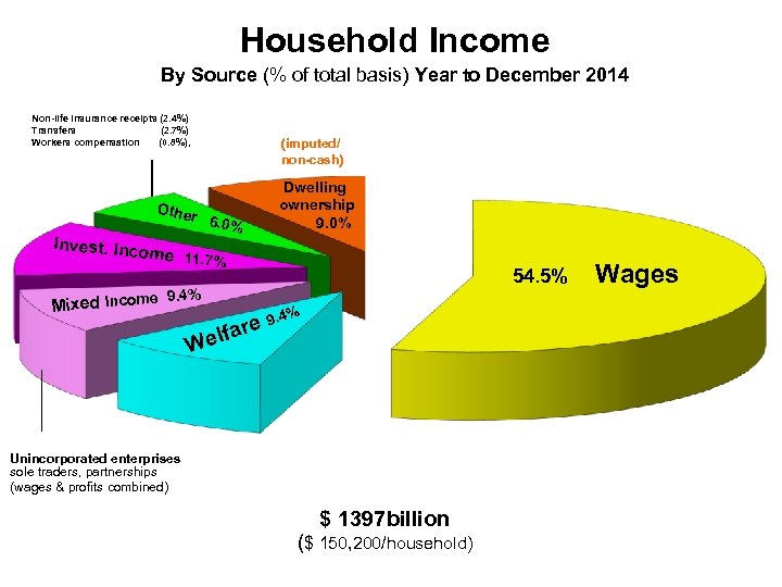 Household Income By Source (% of total basis) Year to December 2014 Non-life insurance