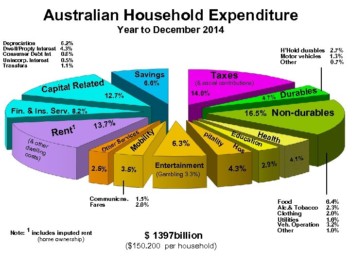 Australian Household Expenditure Year to December 2014 Depreciation Dwell/Propty Interest Consumer Debt Int Unincorp.