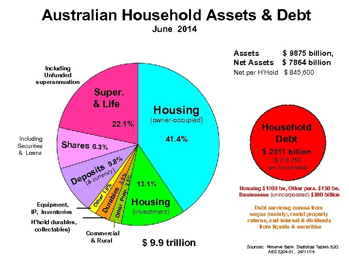 Australian Household Assets & Debt June 2014 Assets Net Assets Including Unfunded superannuation Net