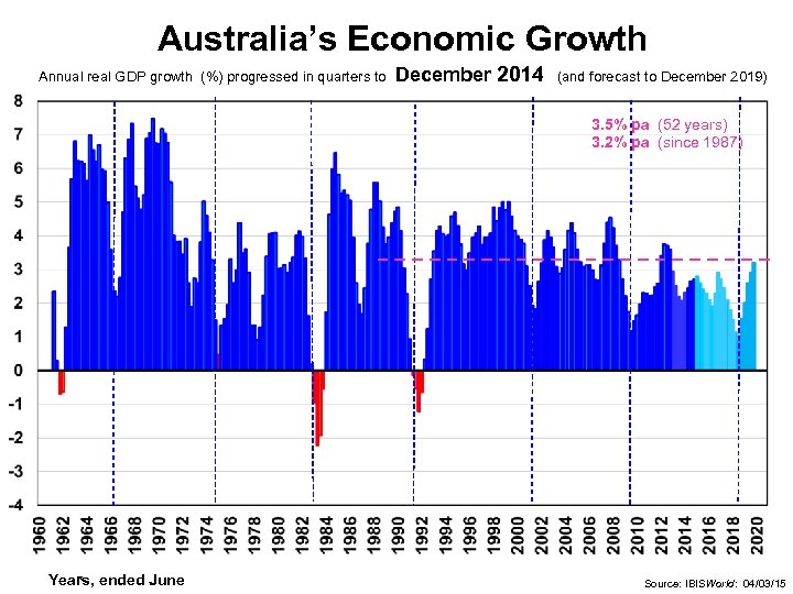 Australia’s Economic Growth Annual real GDP growth (%) progressed in quarters to December 2014
