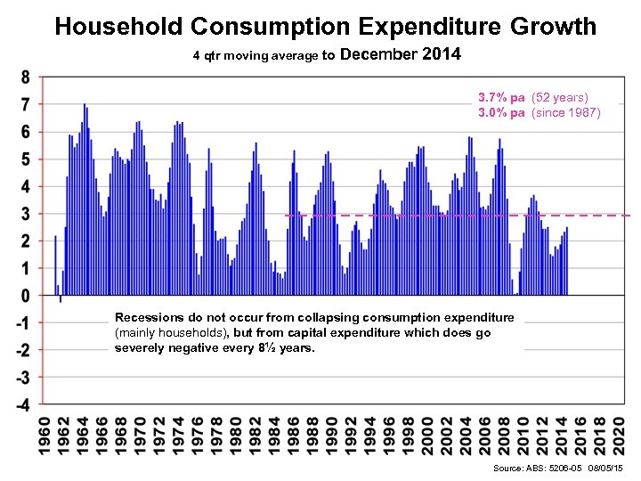 Household Consumption Expenditure Growth 4 qtr moving average to December 2014 3. 7% pa