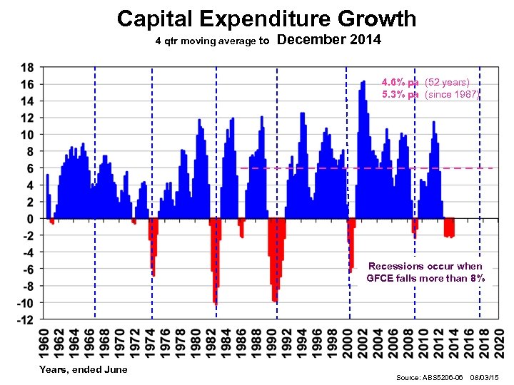 Capital Expenditure Growth 4 qtr moving average to December 2014 4. 6% pa (52
