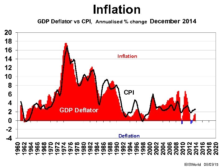 Inflation GDP Deflator vs CPI, Annualised % change December 2014 Inflation CPI GDP Deflator