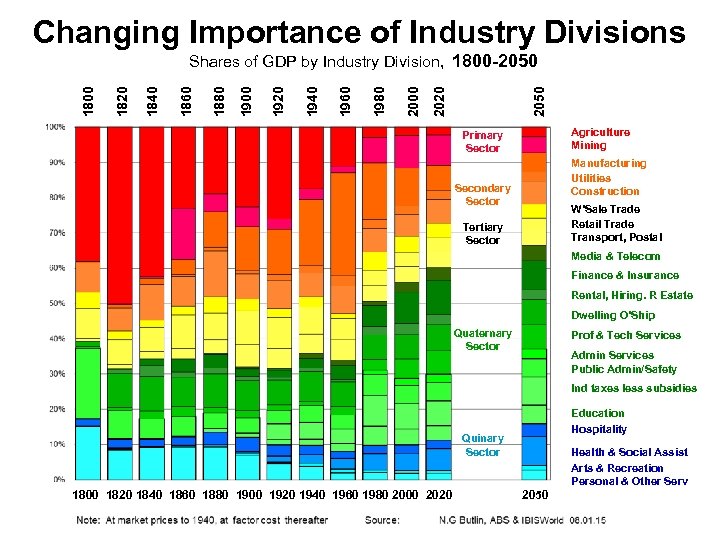 Changing Importance of Industry Divisions 2050 2020 2000 1980 1960 1940 1920 1900 1880
