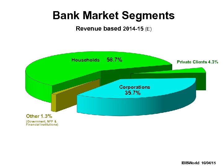 Bank Market Segments Revenue based 2014 -15 (E) Households 58. 7% Private Clients 4.