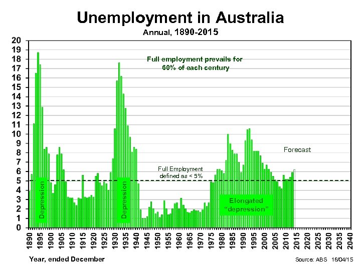 Unemployment in Australia Annual, 1890 -2015 Full employment prevails for 60% of each century