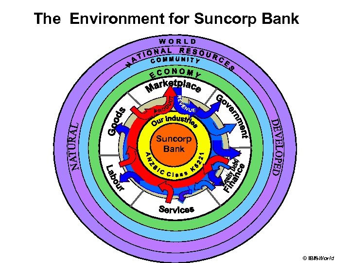 The Environment for Suncorp Bank WORLD Our Suncorp Bank © IBISWorld 
