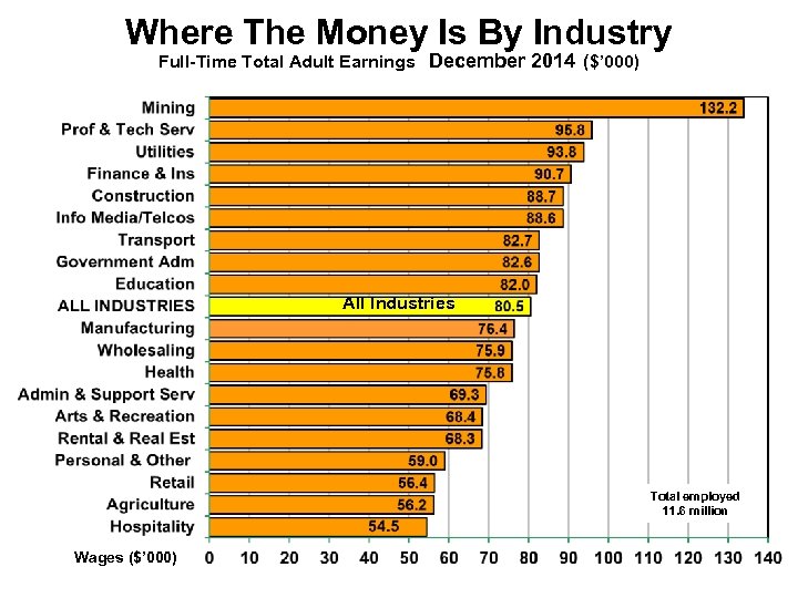 Where The Money Is By Industry Full-Time Total Adult Earnings December 2014 ($’ 000)
