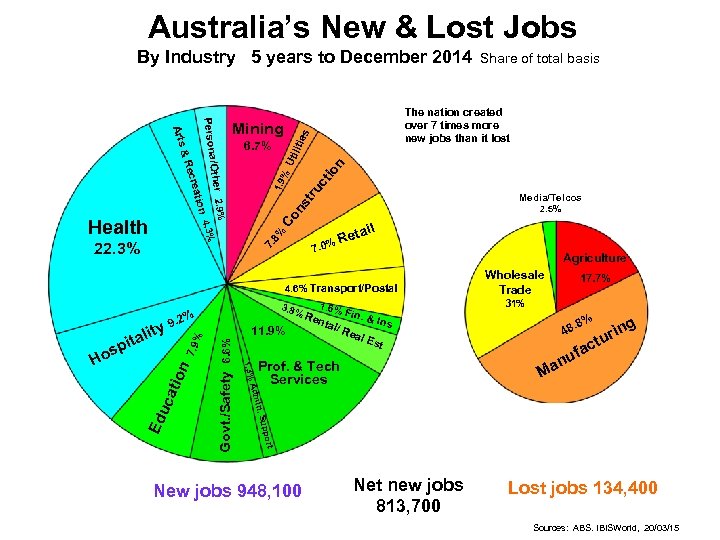 Australia’s New & Lost Jobs By Industry 5 years to December 2014 es tru