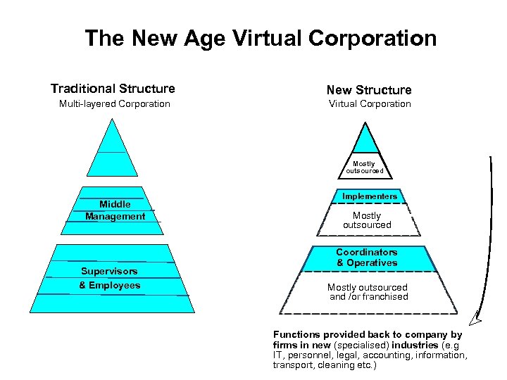 The New Age Virtual Corporation Traditional Structure New Structure Multi-layered Corporation Virtual Corporation Board,