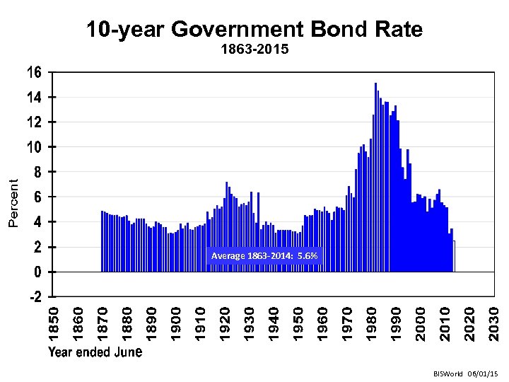 10 -year Government Bond Rate 1863 -2015 Average 1863 -2014: 5. 6% IBISWorld 06/01/15