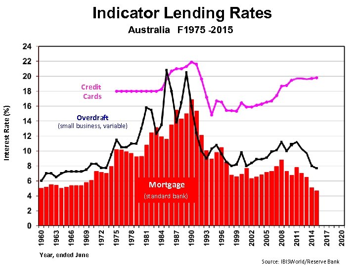 Indicator Lending Rates Australia F 1975 -2015 Interest Rate (%) Credit Cards Overdraft (small