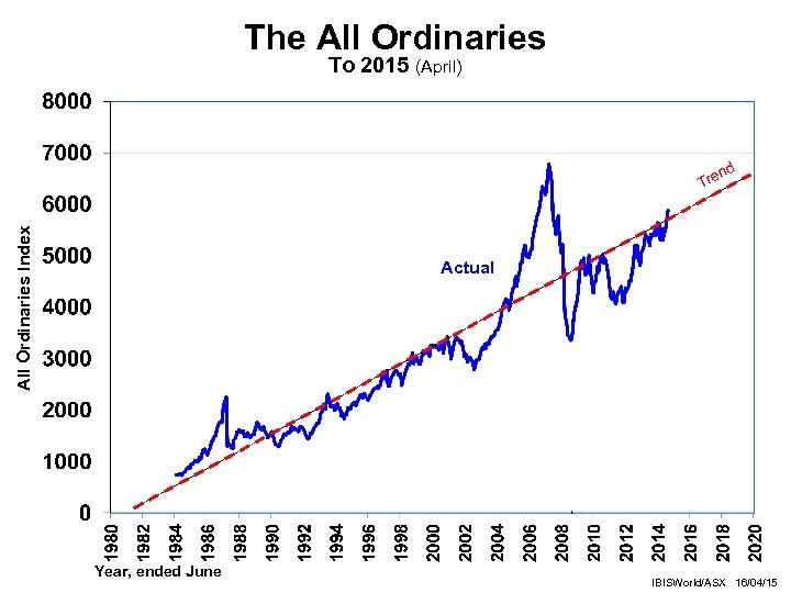The All Ordinaries To 2015 (April) nd All Ordinaries Index Tre Actual Year, ended
