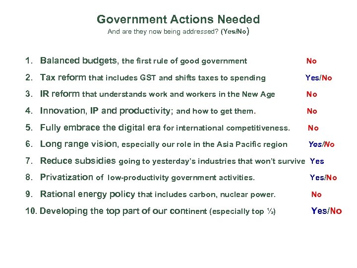 Government Actions Needed And are they now being addressed? (Yes/No) 1. Balanced budgets, the