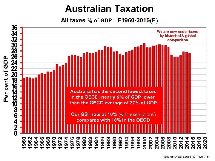Australian Taxation All taxes % of GDP F 1960 -2015(E) We are now under-taxed