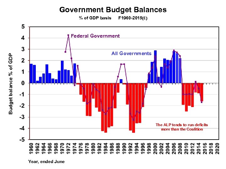 Government Budget Balances % of GDP basis F 1960 -2015(E) Federal Government Budget balance