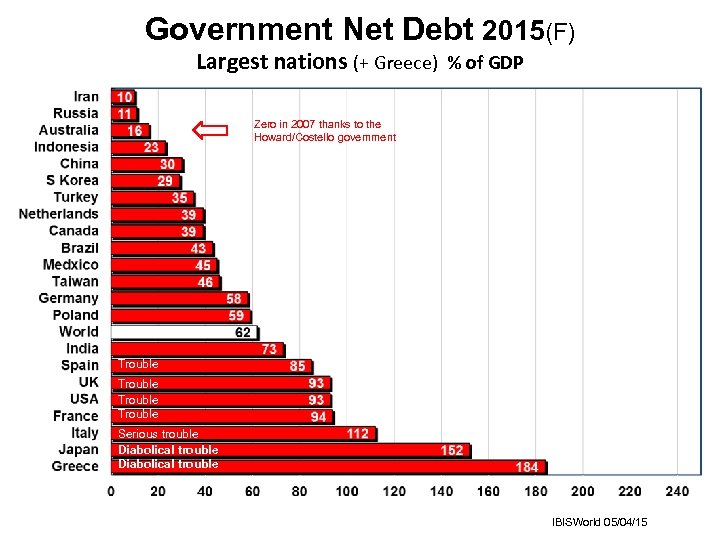 Government Net Debt 2015(F) Largest nations (+ Greece) % of GDP Zero in 2007