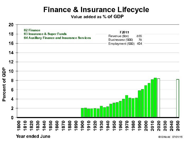 Finance & Insurance Lifecycle Value added as % of GDP 62 Finance 63 Insurance