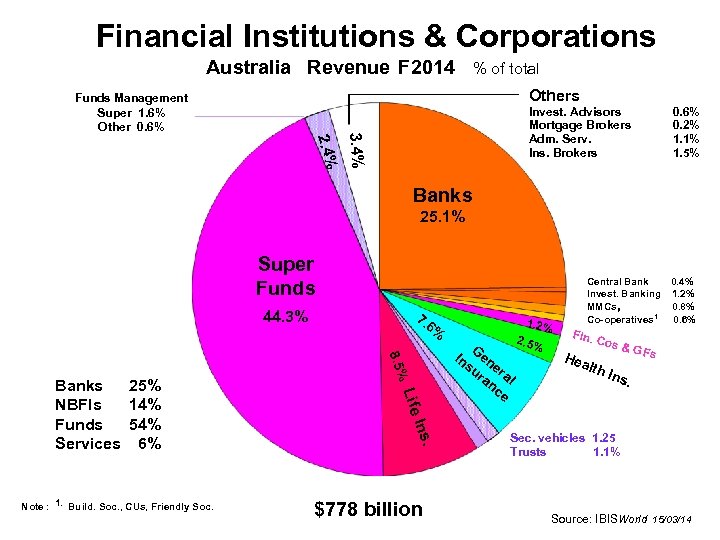 Financial Institutions & Corporations Australia Revenue F 2014 % of total Others 2. 4%