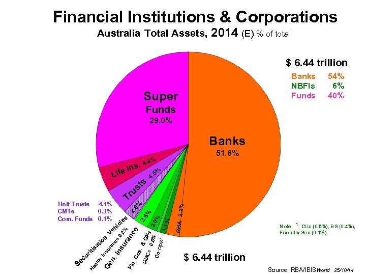Financial Institutions & Corporations Australia Total Assets, 2014 (E) % of total $ 6.
