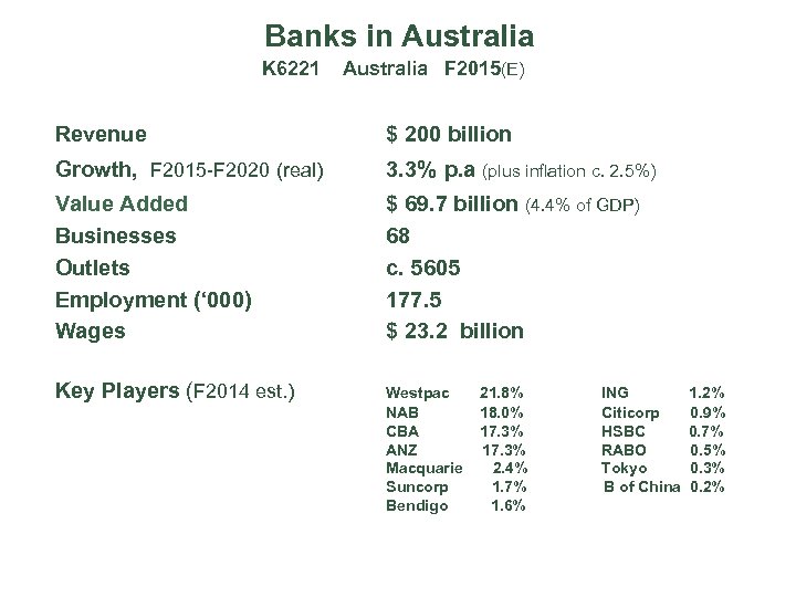Banks in Australia K 6221 Australia F 2015(E) Revenue $ 200 billion Growth, F