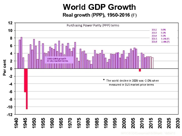 World GDP Growth Real growth (PPP), 1950 -2016 (F) Purchasing Power Parity (PPP) terms