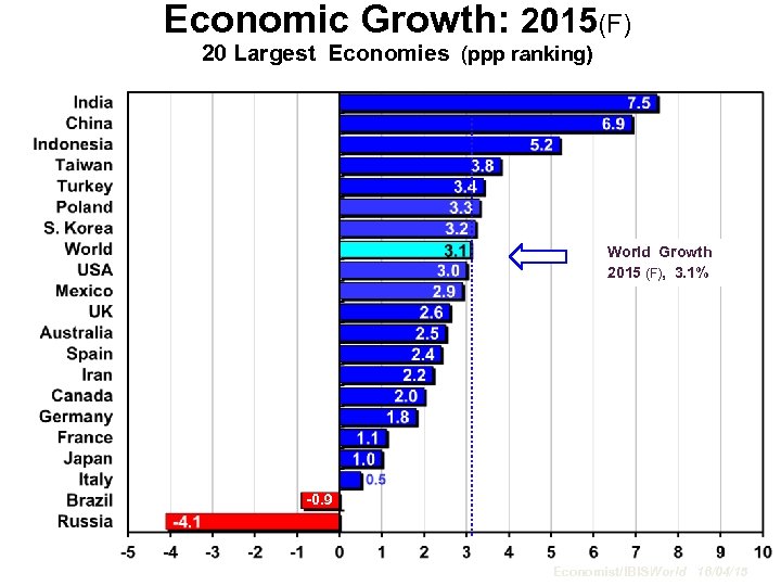 Economic Growth: 2015(F) 20 Largest Economies (ppp ranking) World Growth 2015 (F), 3. 1%