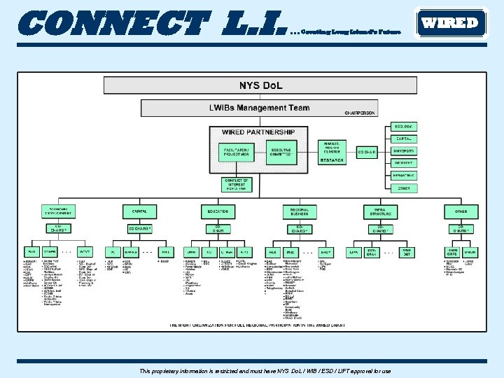 CONNECT L. I. . Creating Long Island’s Future This proprietary information is restricted and